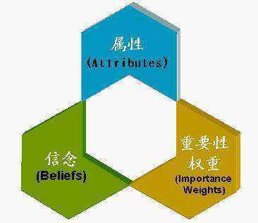 十大消費(fèi)者研究模型